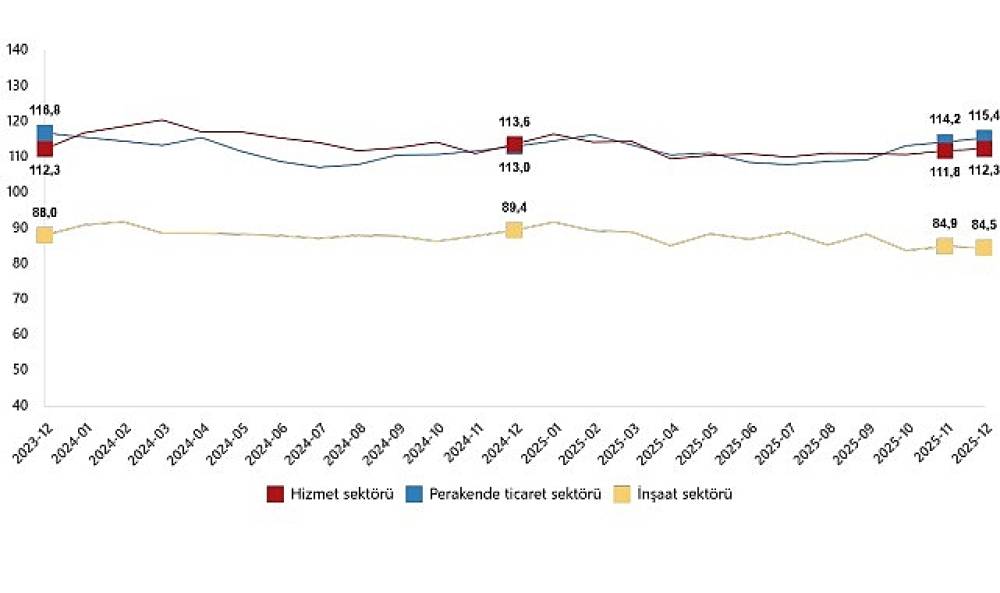 Ekonomi'de karışık seyir